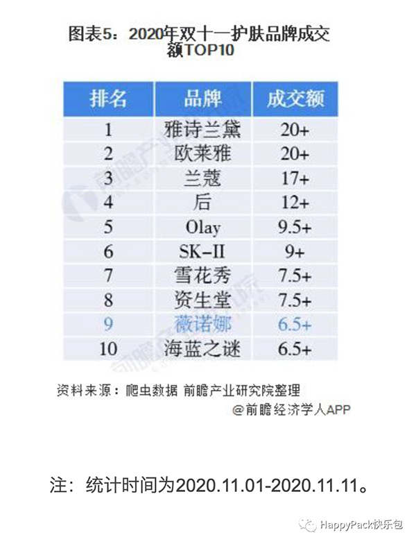 雙十一護膚品牌排行榜