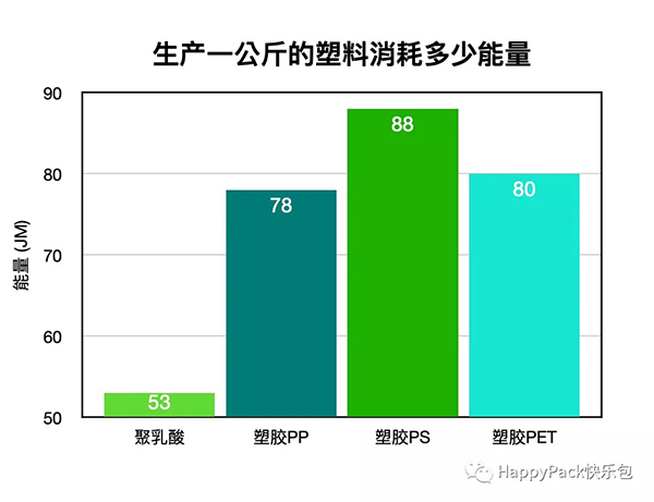 PLA數據