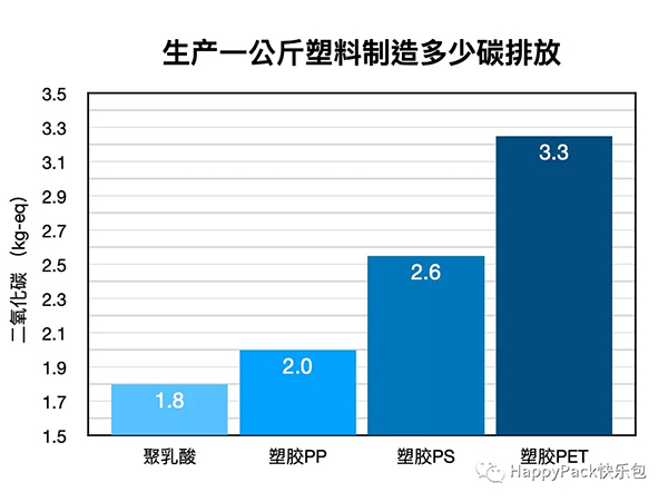 PLA數據